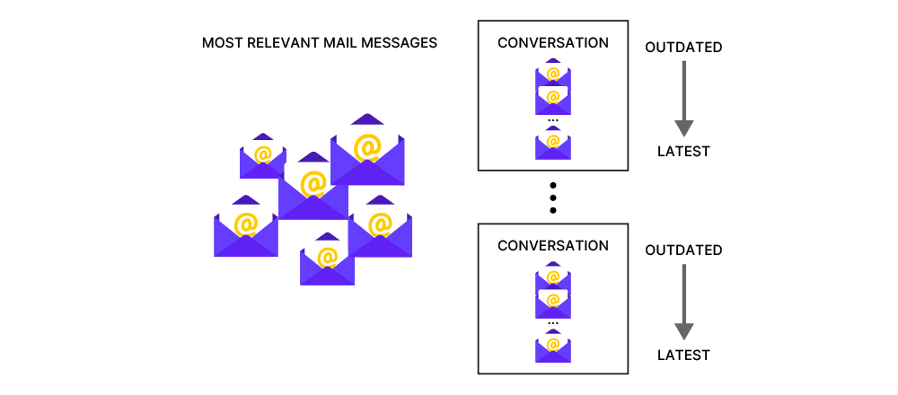 Reconstruct email conversation